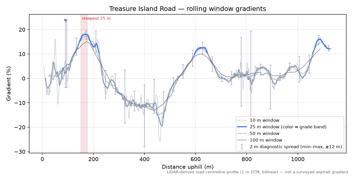 Treasure Island Road rolling gradient profile