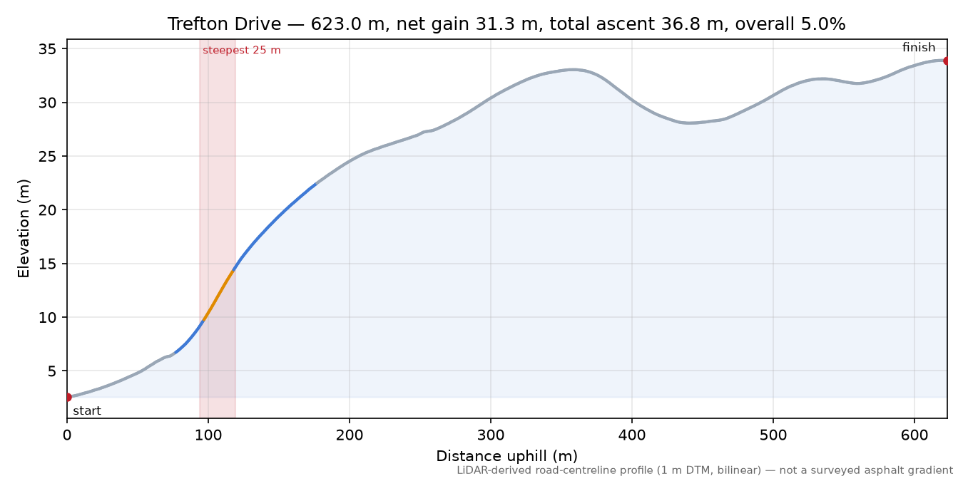 Trefton Drive elevation profile