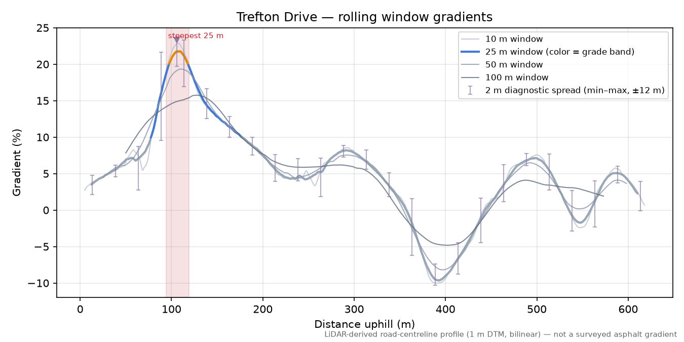 Trefton Drive rolling gradient profile
