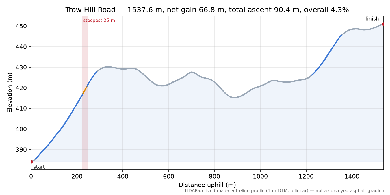 Trow Hill Road elevation profile