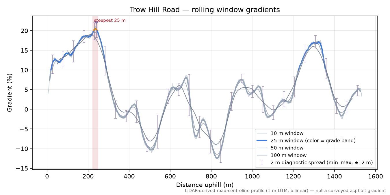 Trow Hill Road rolling gradient profile