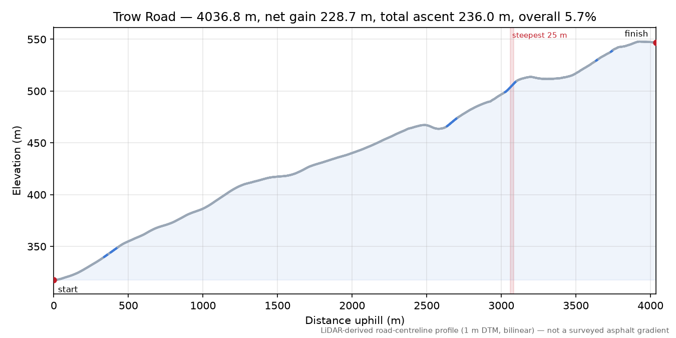 Trow Road elevation profile