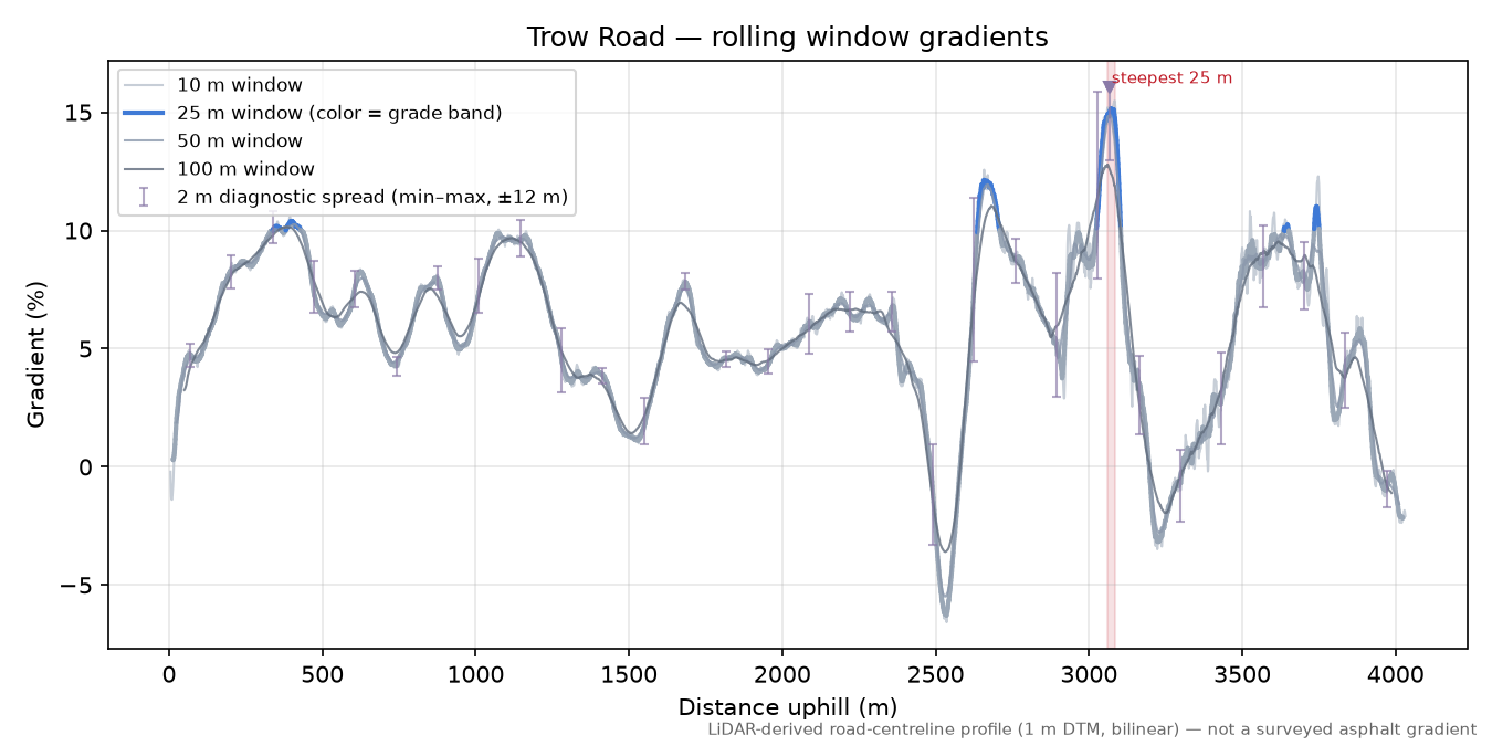 Trow Road rolling gradient profile