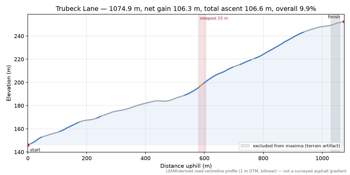 Trubeck Lane elevation profile