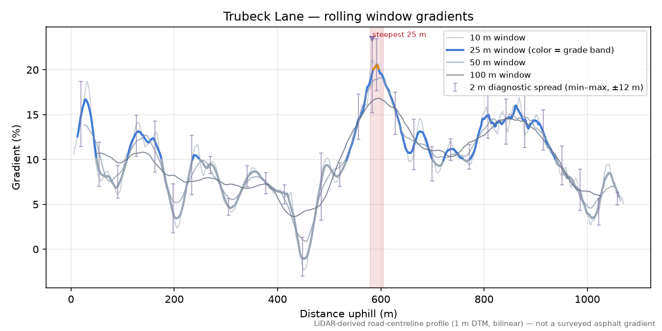 Trubeck Lane rolling gradient profile