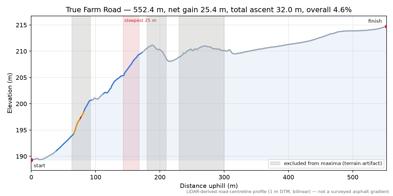 True Farm Road elevation profile