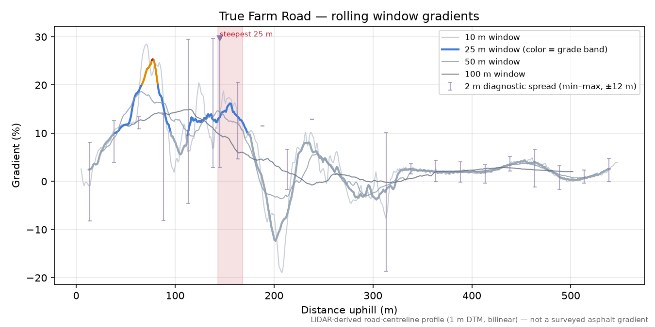True Farm Road rolling gradient profile