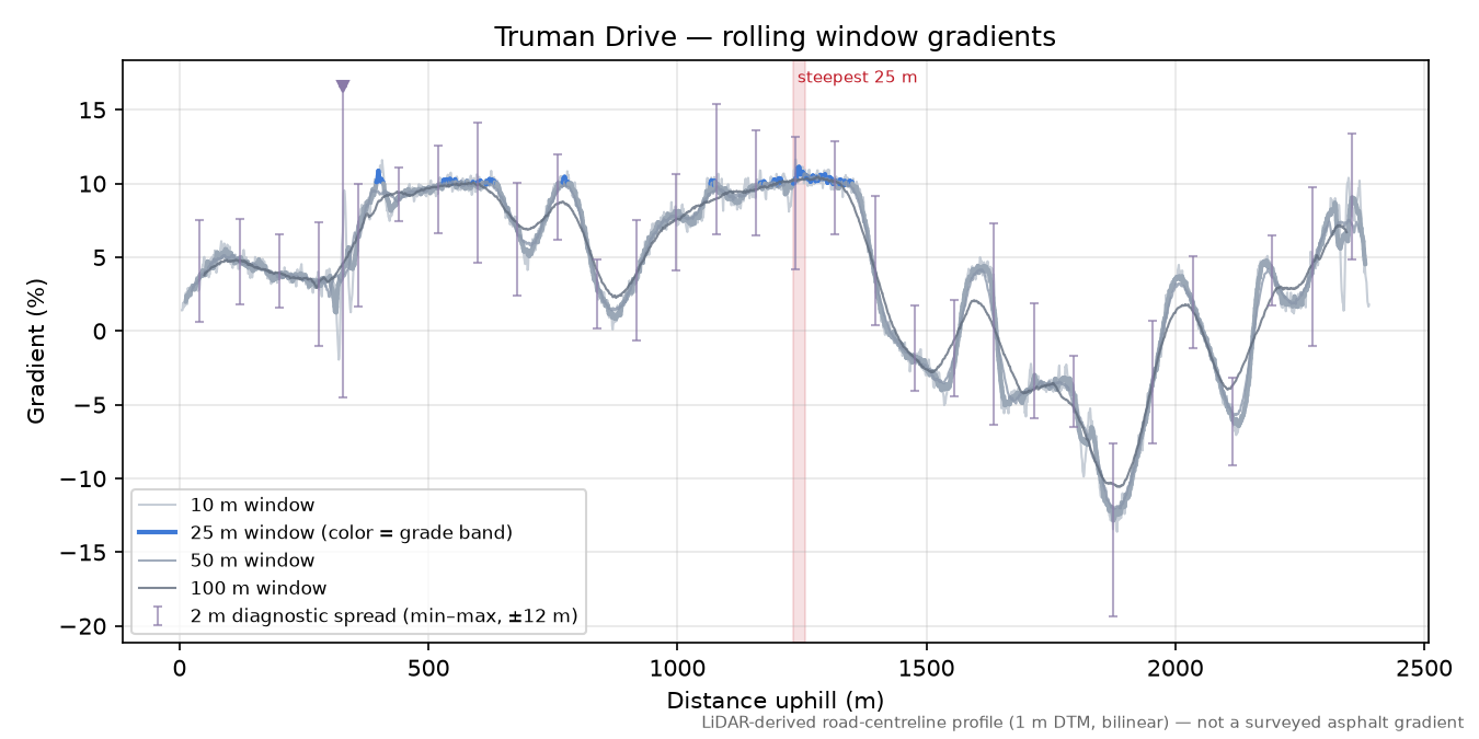 Truman Drive rolling gradient profile