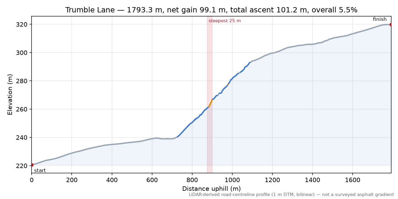 Trumble Lane elevation profile