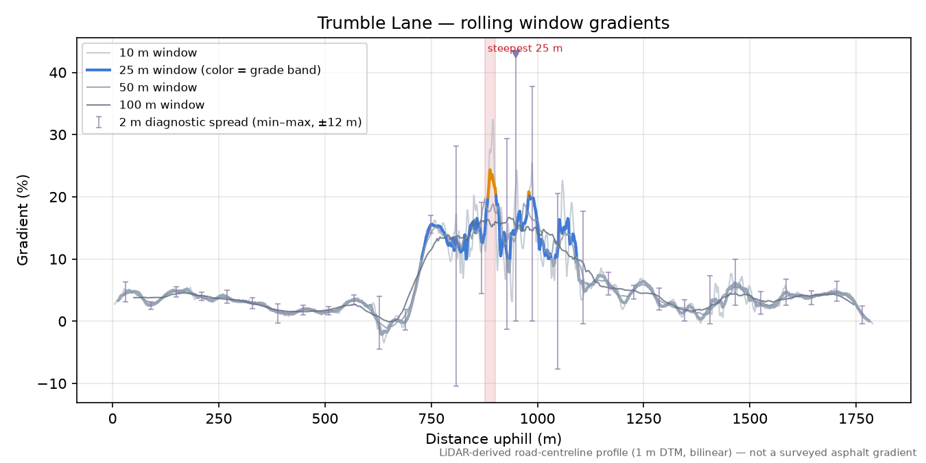 Trumble Lane rolling gradient profile