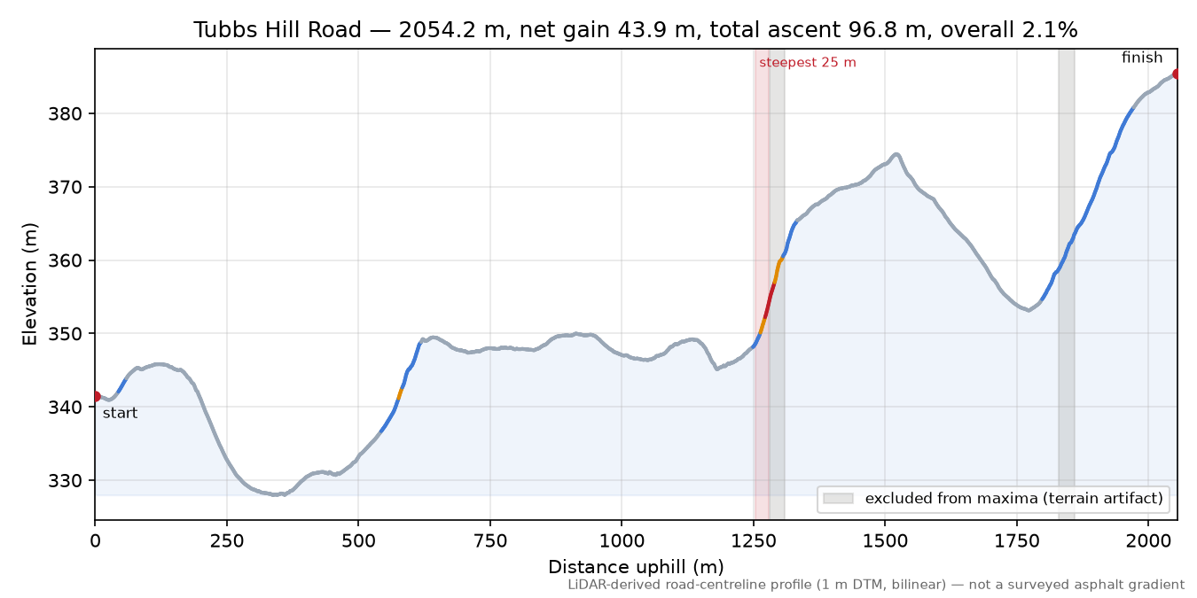 Tubbs Hill Road elevation profile