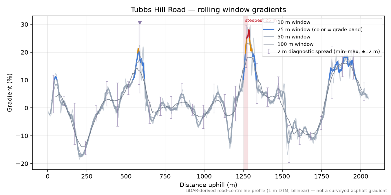Tubbs Hill Road rolling gradient profile