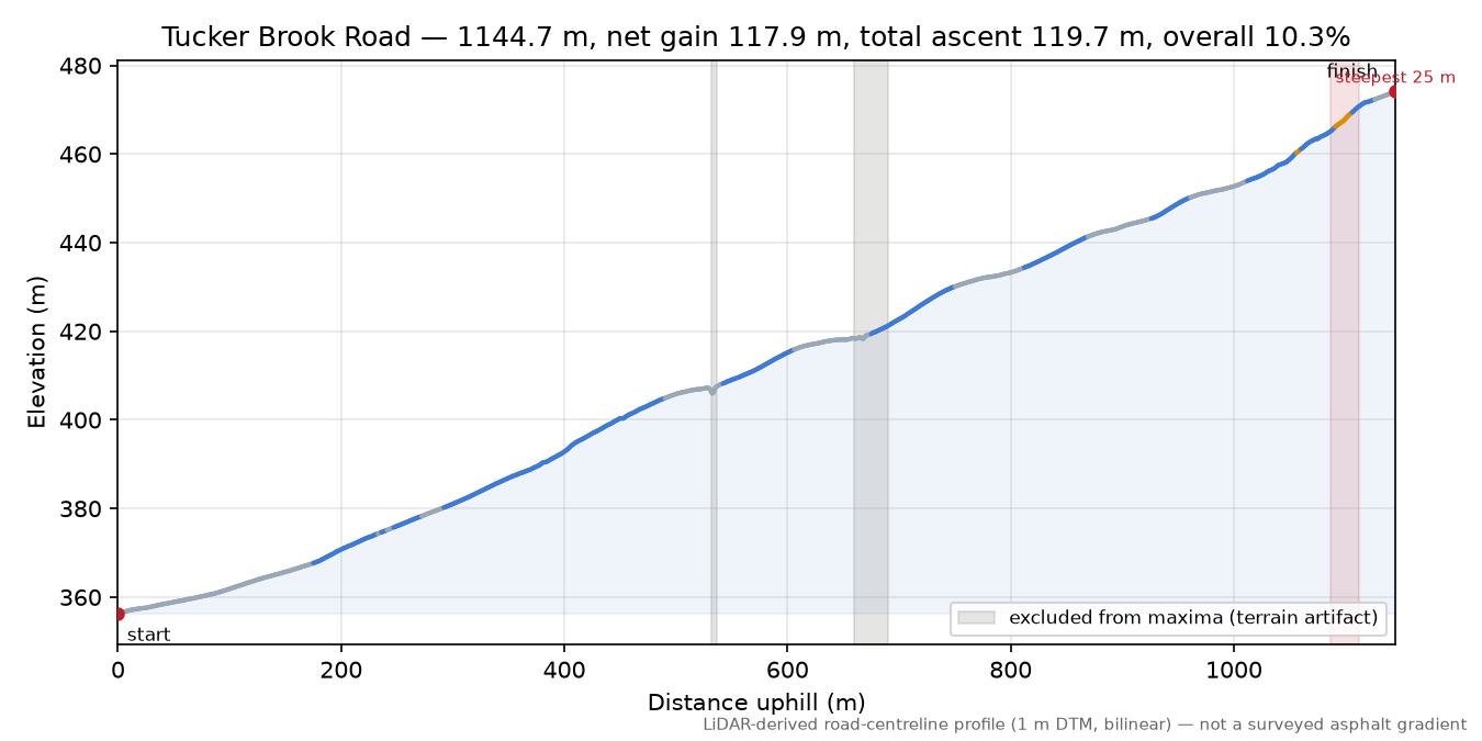 Tucker Brook Road elevation profile
