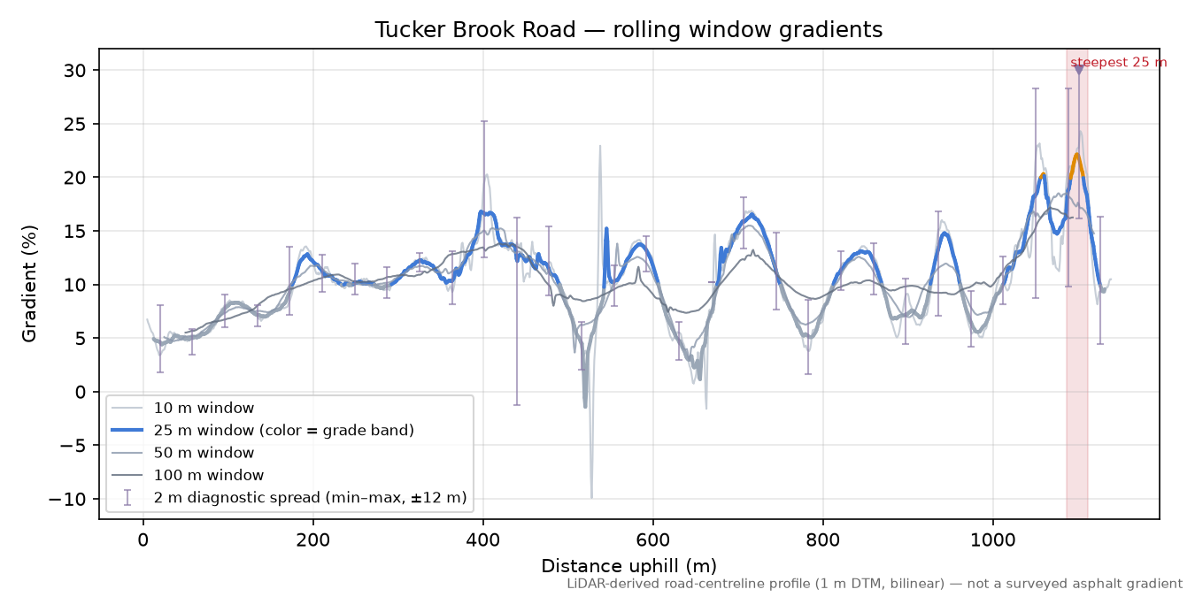 Tucker Brook Road rolling gradient profile