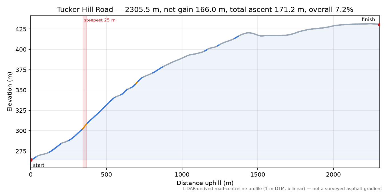 Tucker Hill Road elevation profile