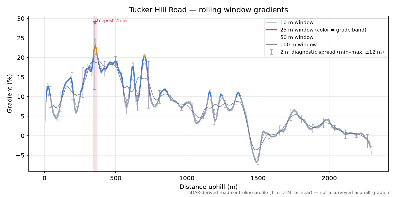 Tucker Hill Road rolling gradient profile