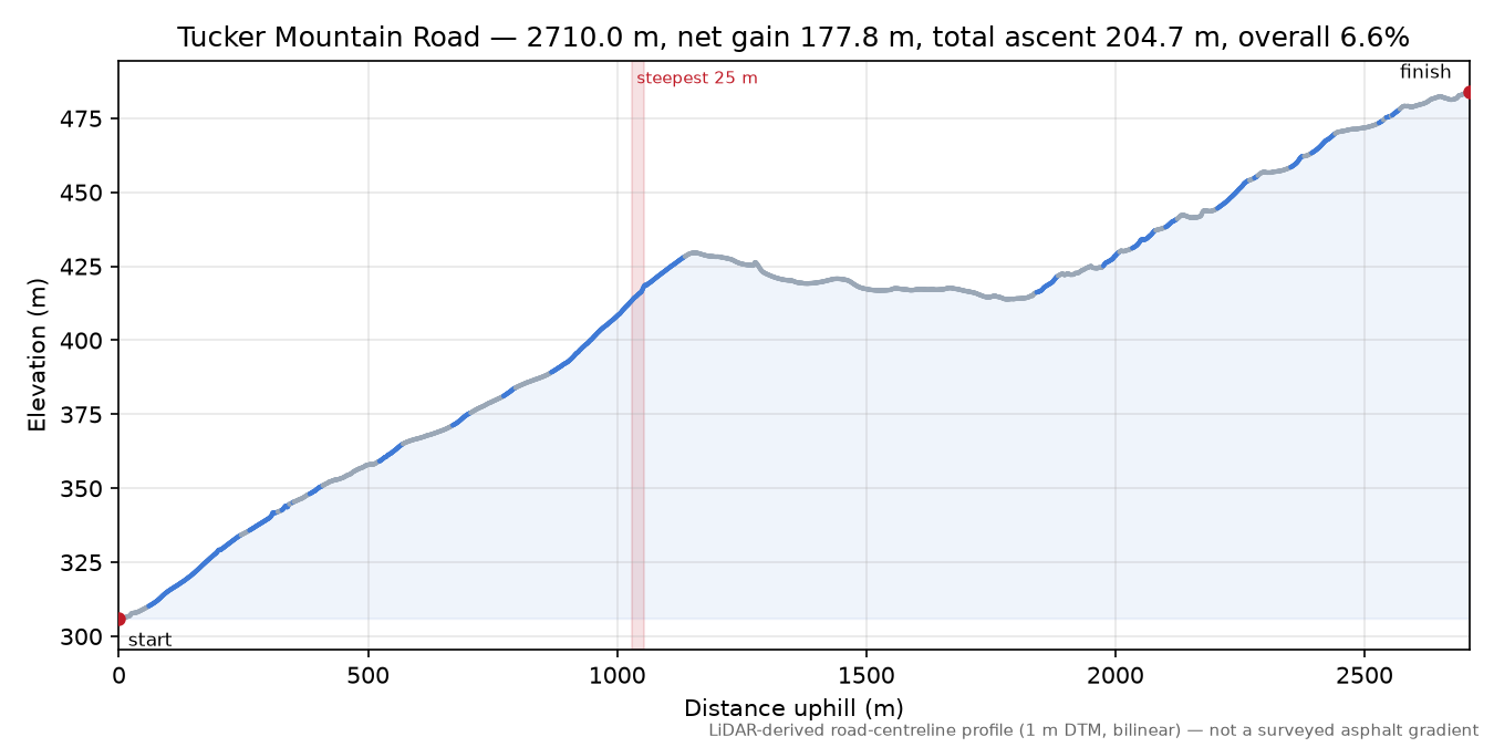 Tucker Mountain Road elevation profile