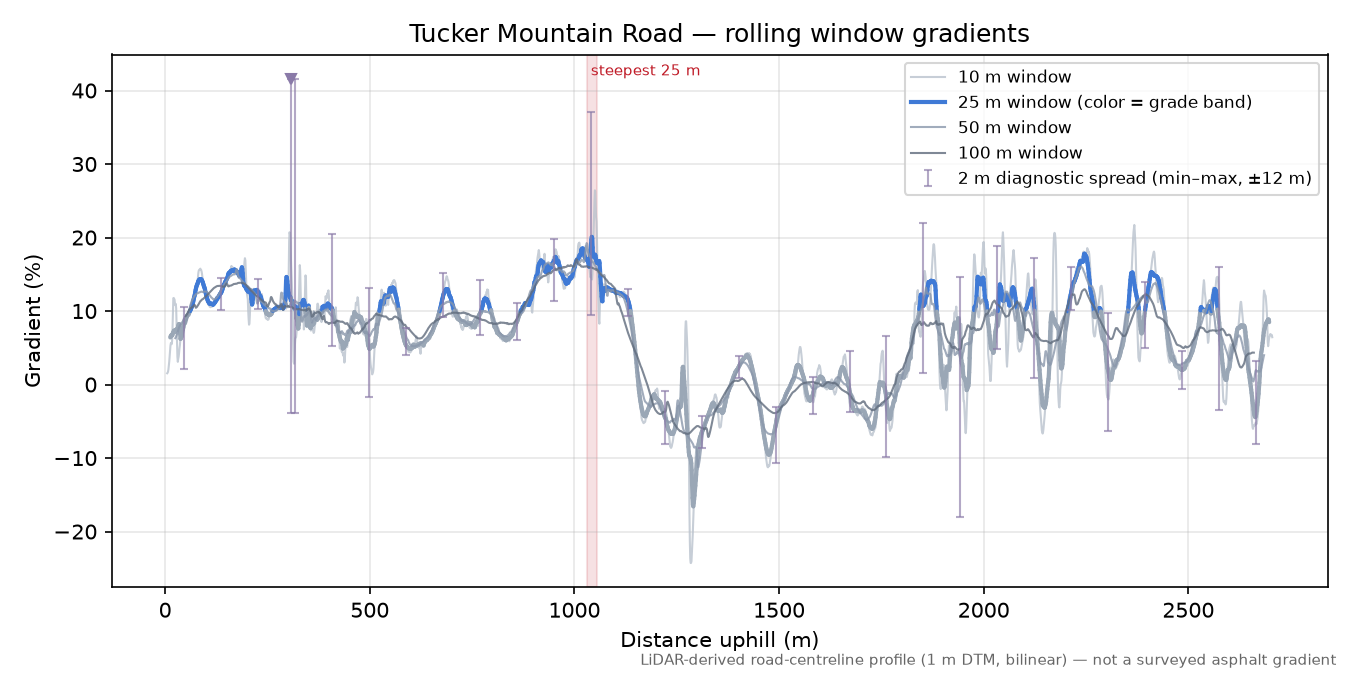 Tucker Mountain Road rolling gradient profile