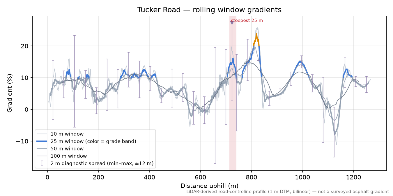 Tucker Road rolling gradient profile