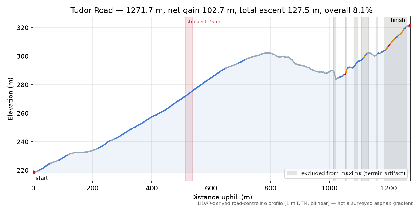 Tudor Road elevation profile
