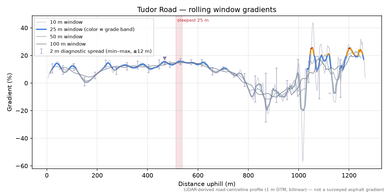 Tudor Road rolling gradient profile