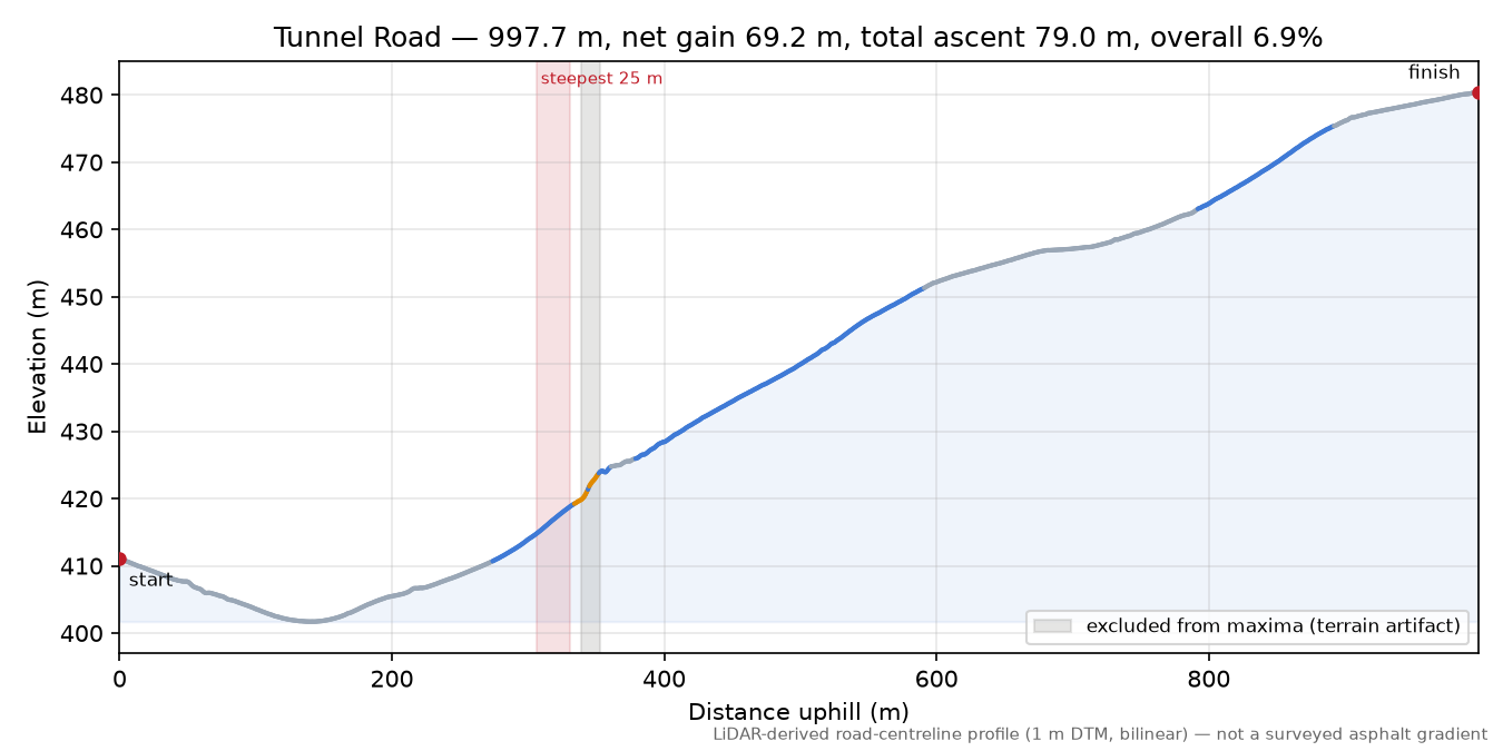 Tunnel Road elevation profile