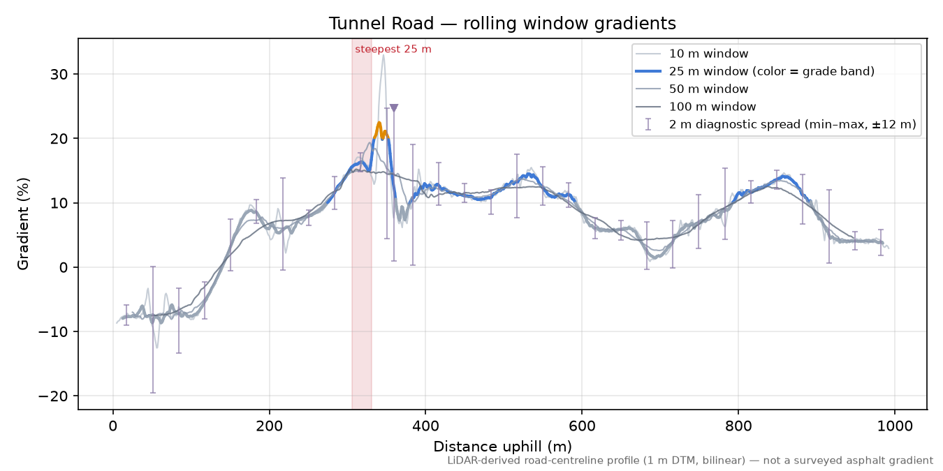Tunnel Road rolling gradient profile