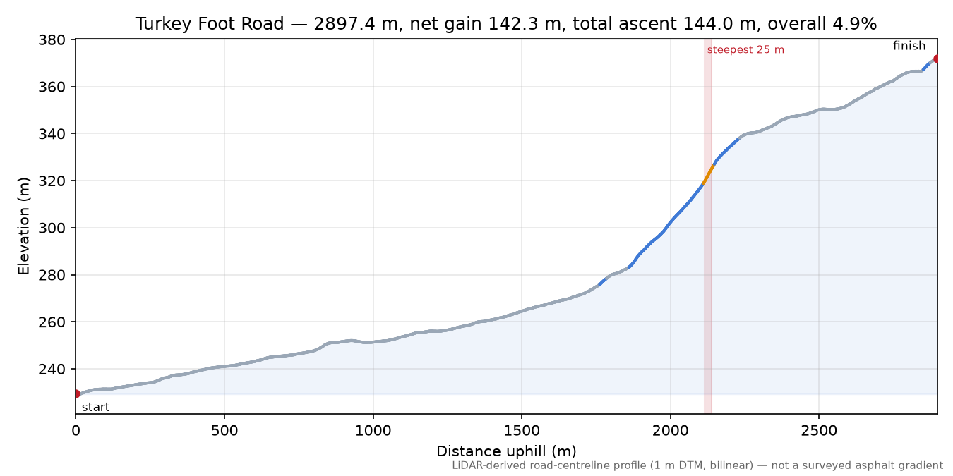 Turkey Foot Road elevation profile