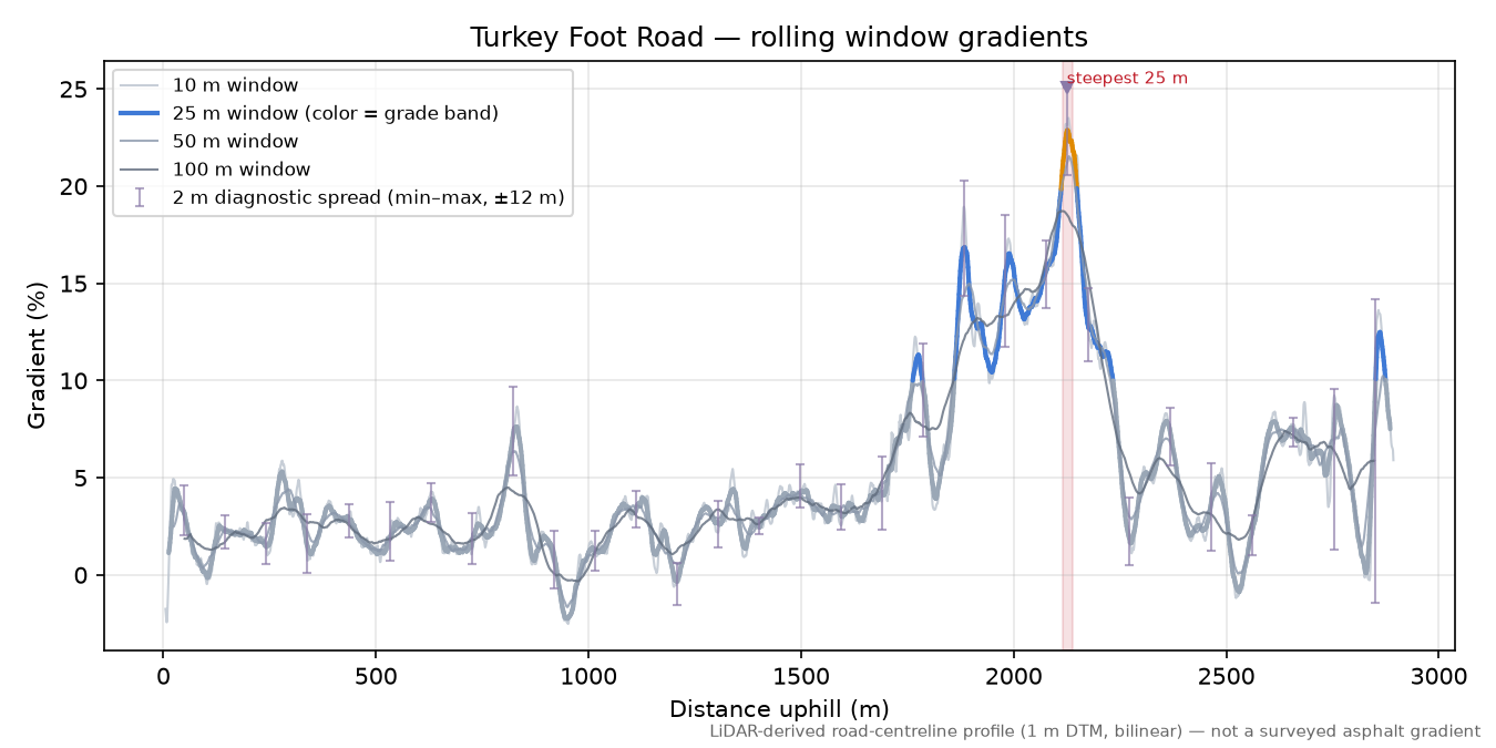 Turkey Foot Road rolling gradient profile