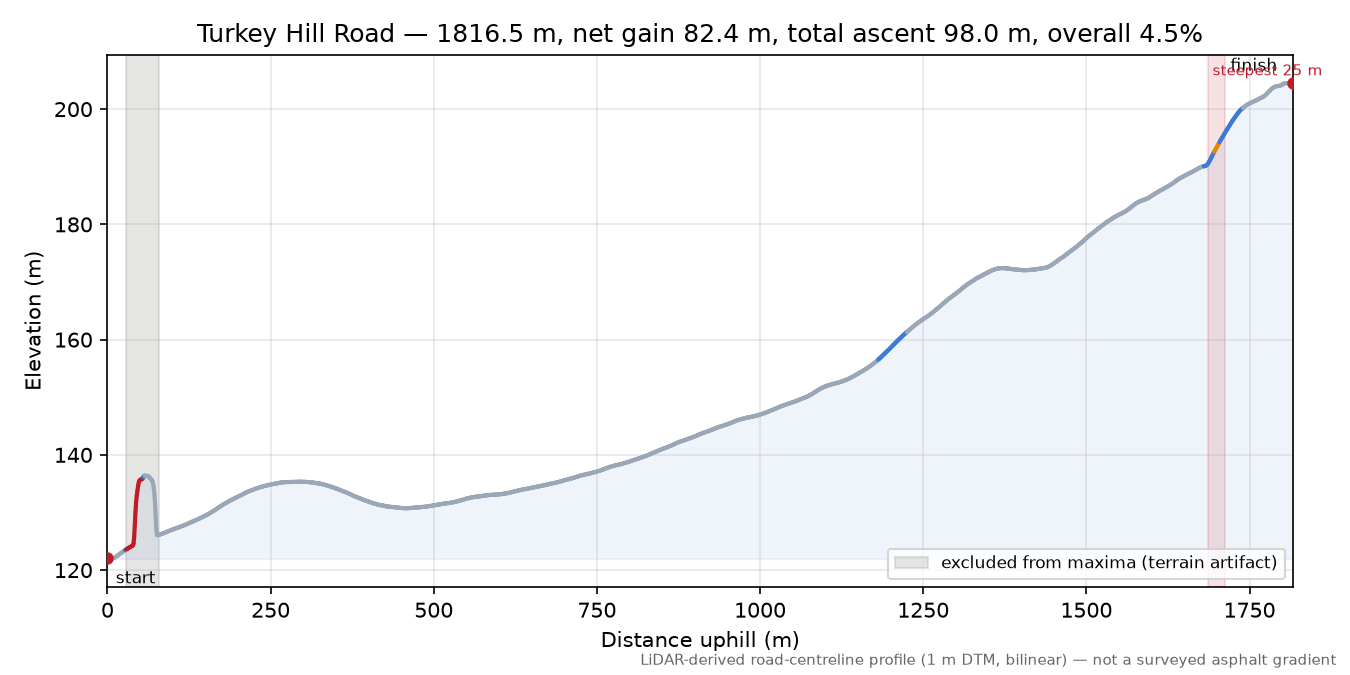 Turkey Hill Road elevation profile