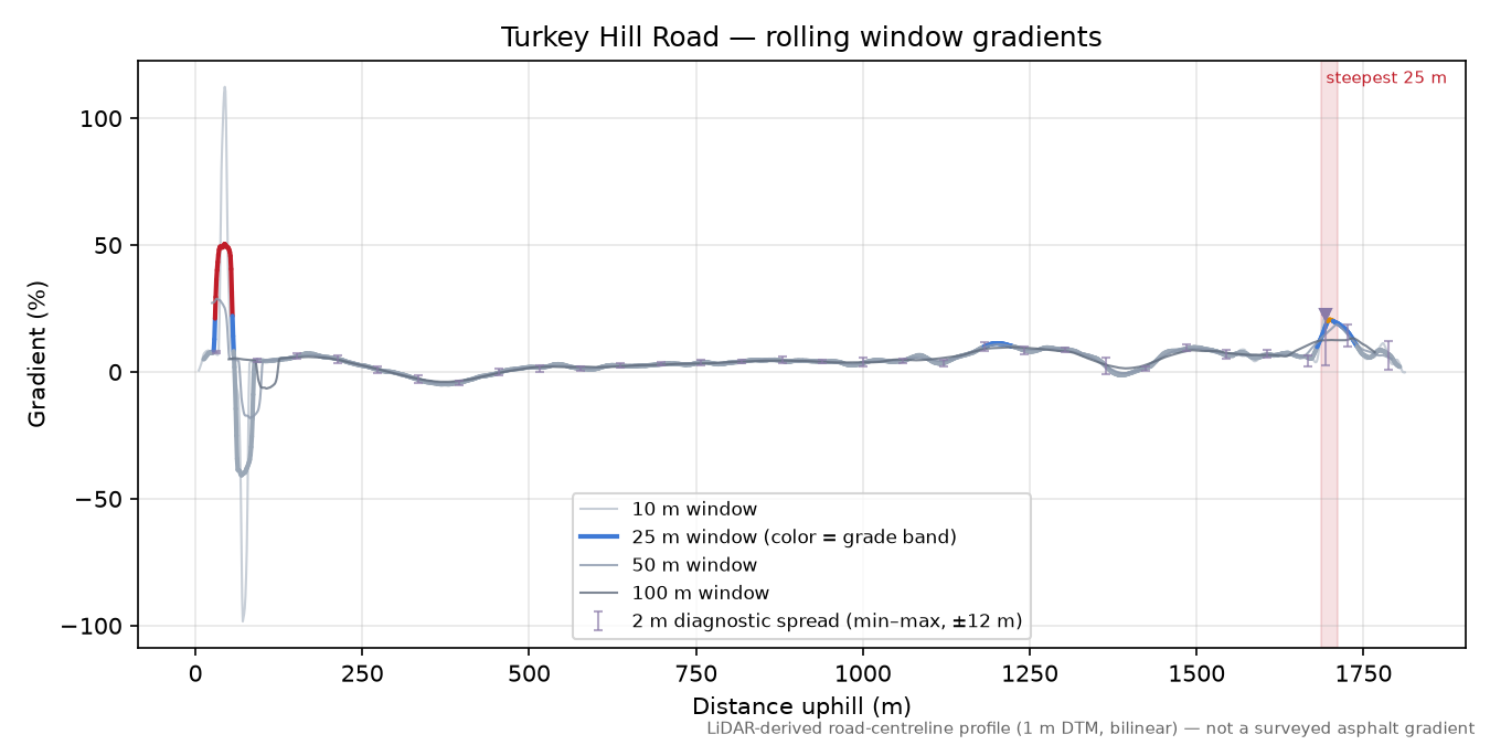 Turkey Hill Road rolling gradient profile