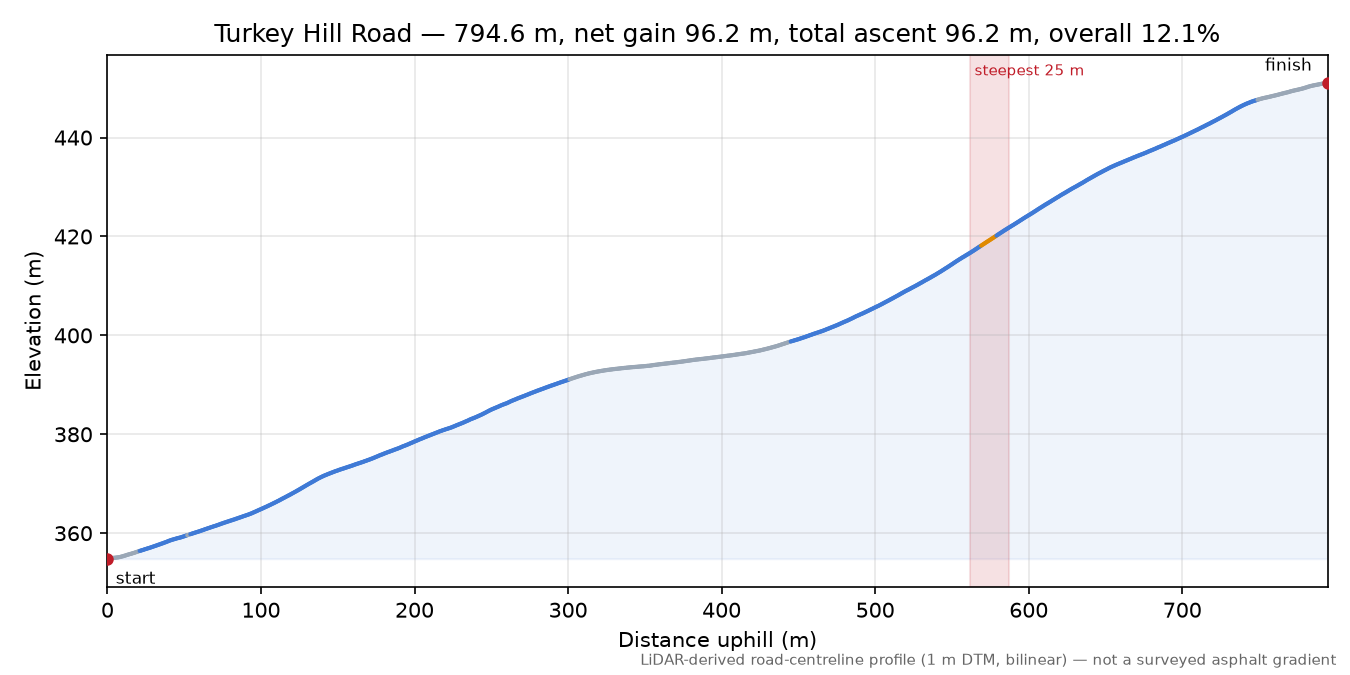 Turkey Hill Road elevation profile