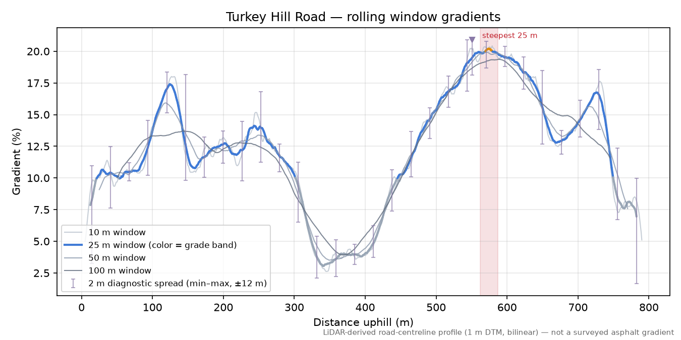 Turkey Hill Road rolling gradient profile