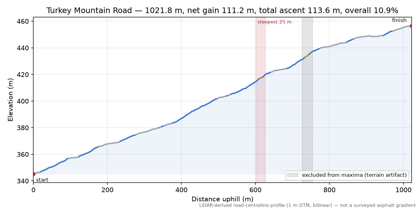 Turkey Mountain Road elevation profile