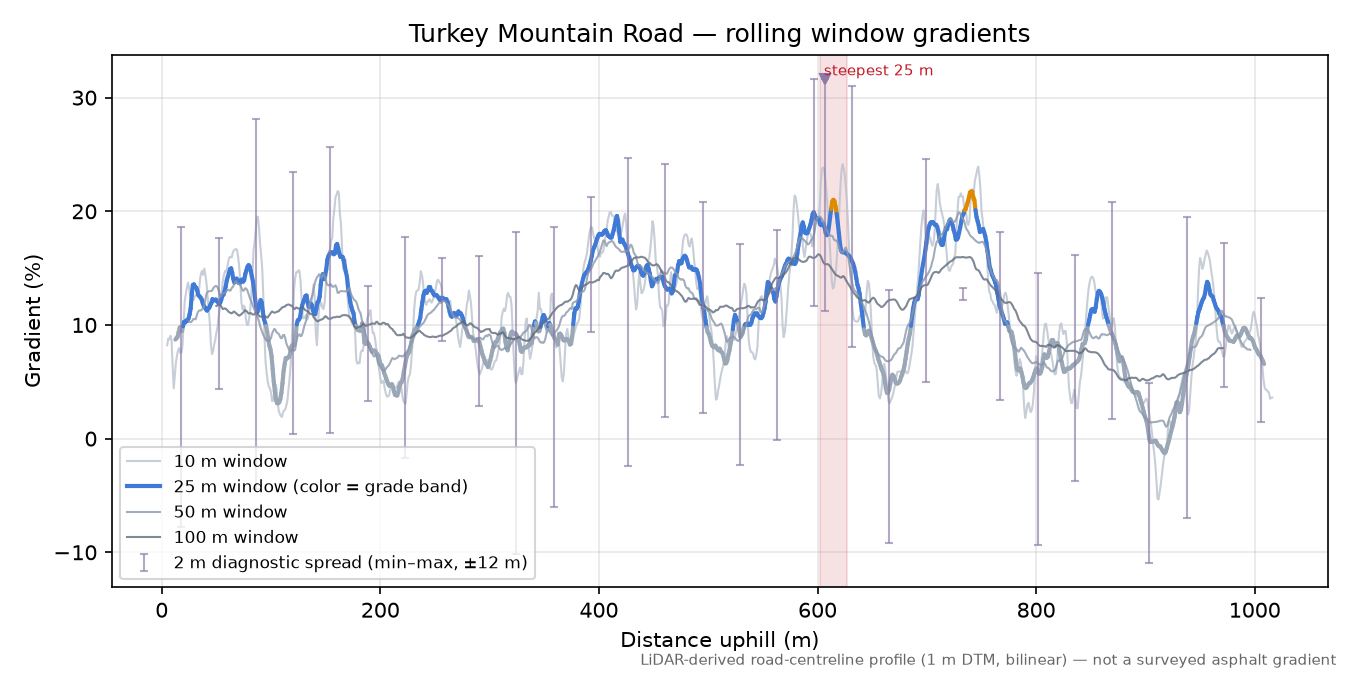 Turkey Mountain Road rolling gradient profile