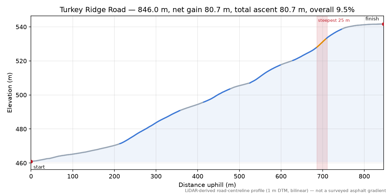 Turkey Ridge Road elevation profile