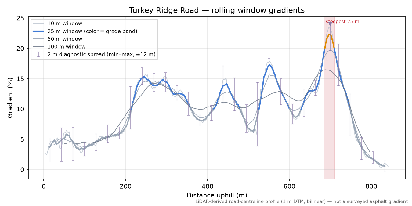 Turkey Ridge Road rolling gradient profile
