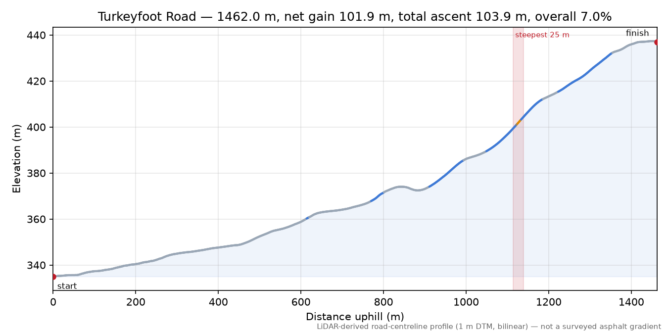 Turkeyfoot Road elevation profile
