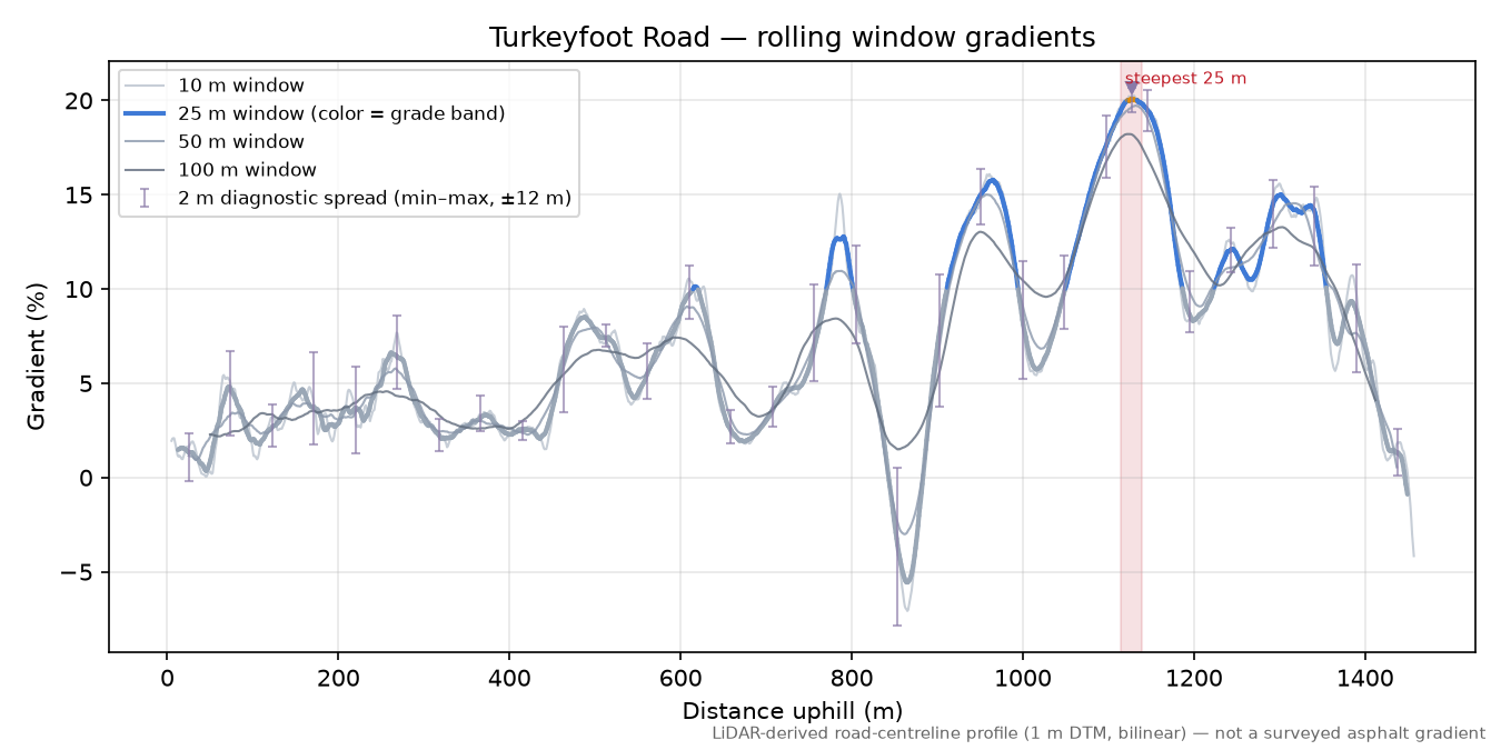 Turkeyfoot Road rolling gradient profile