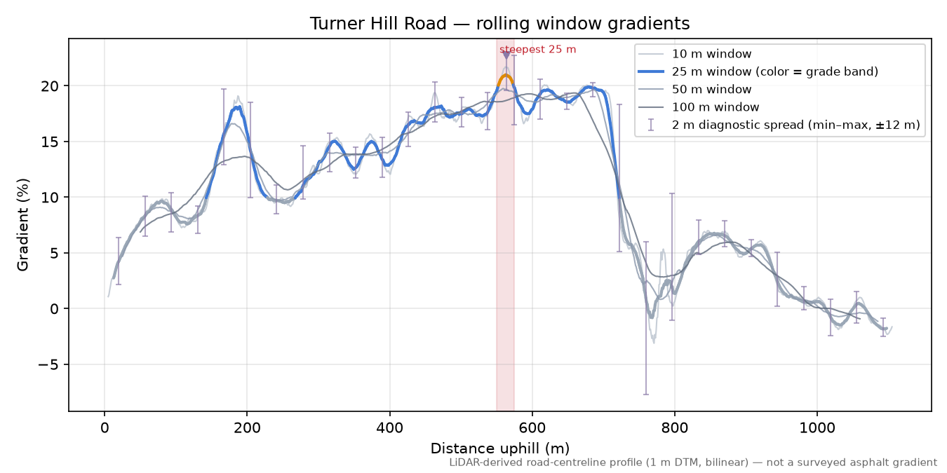 Turner Hill Road rolling gradient profile