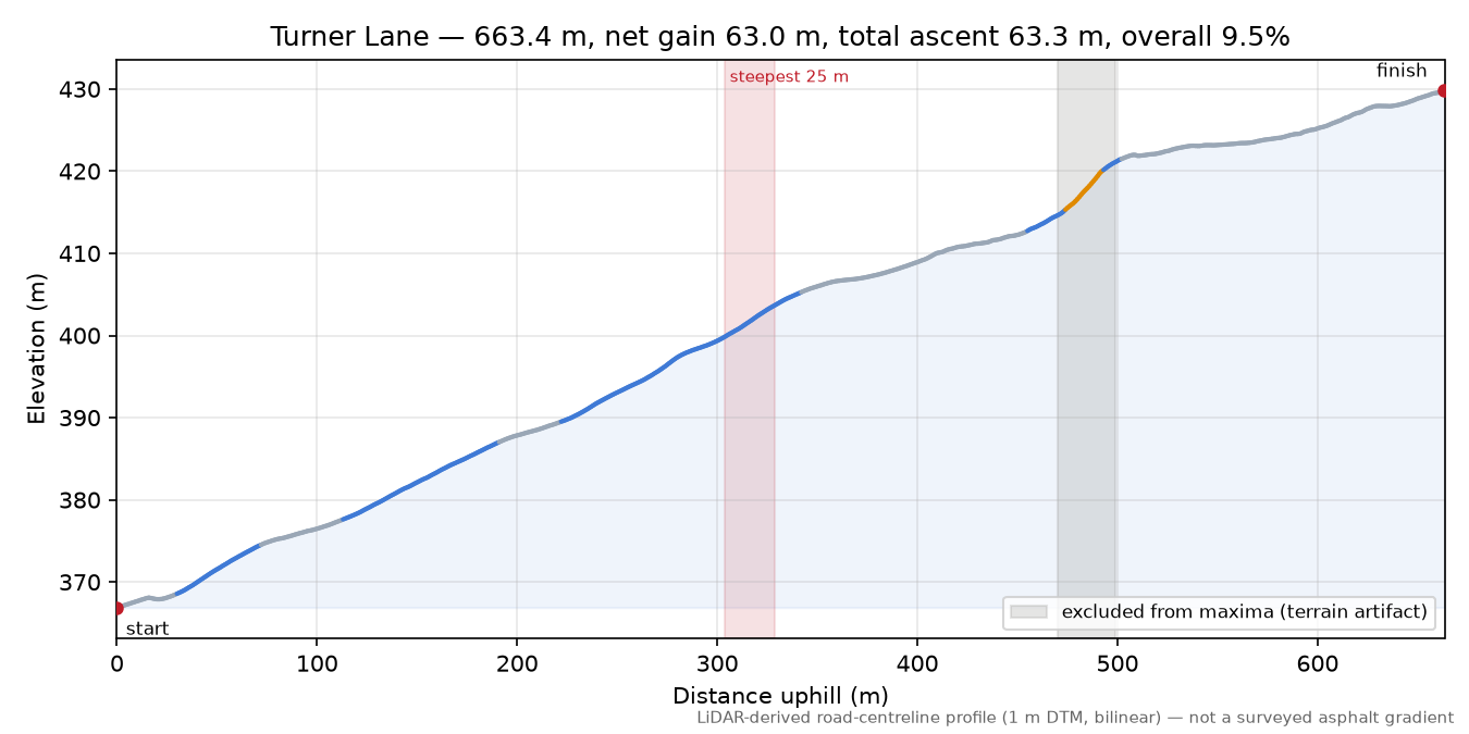Turner Lane elevation profile