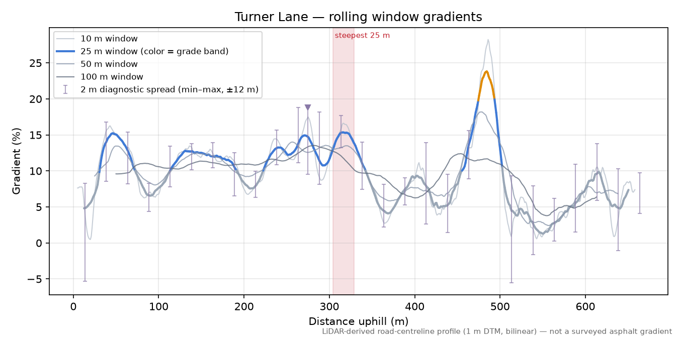Turner Lane rolling gradient profile
