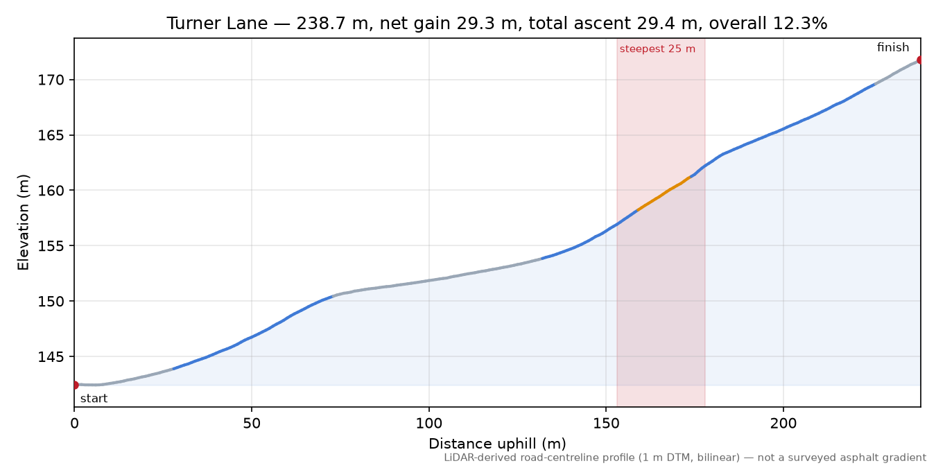 Turner Lane elevation profile