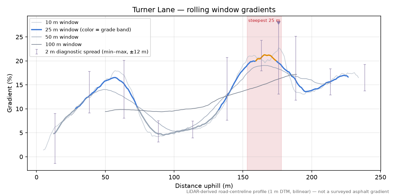Turner Lane rolling gradient profile