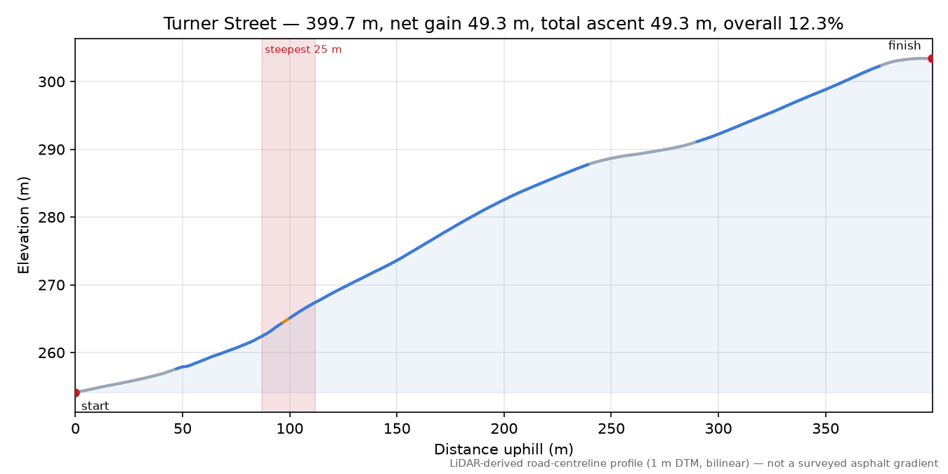 Turner Street elevation profile
