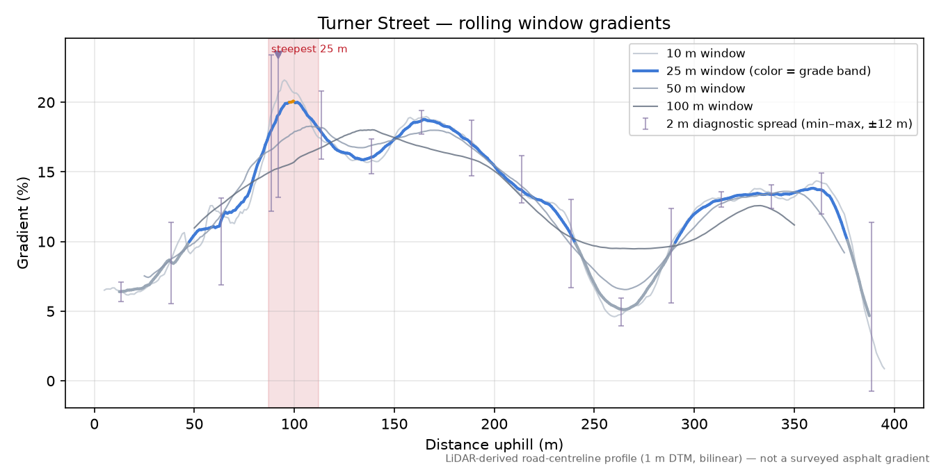 Turner Street rolling gradient profile
