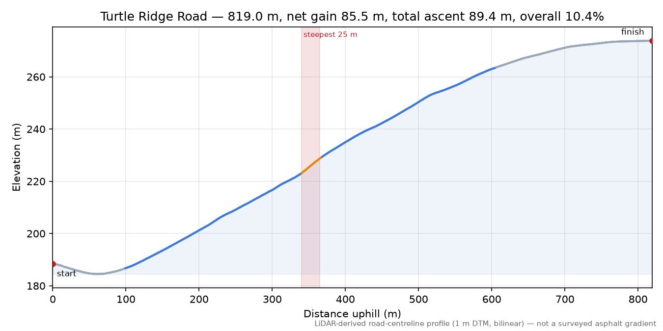 Turtle Ridge Road elevation profile