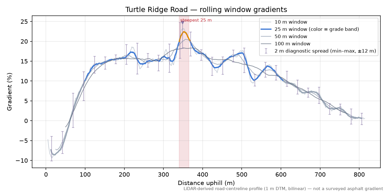 Turtle Ridge Road rolling gradient profile