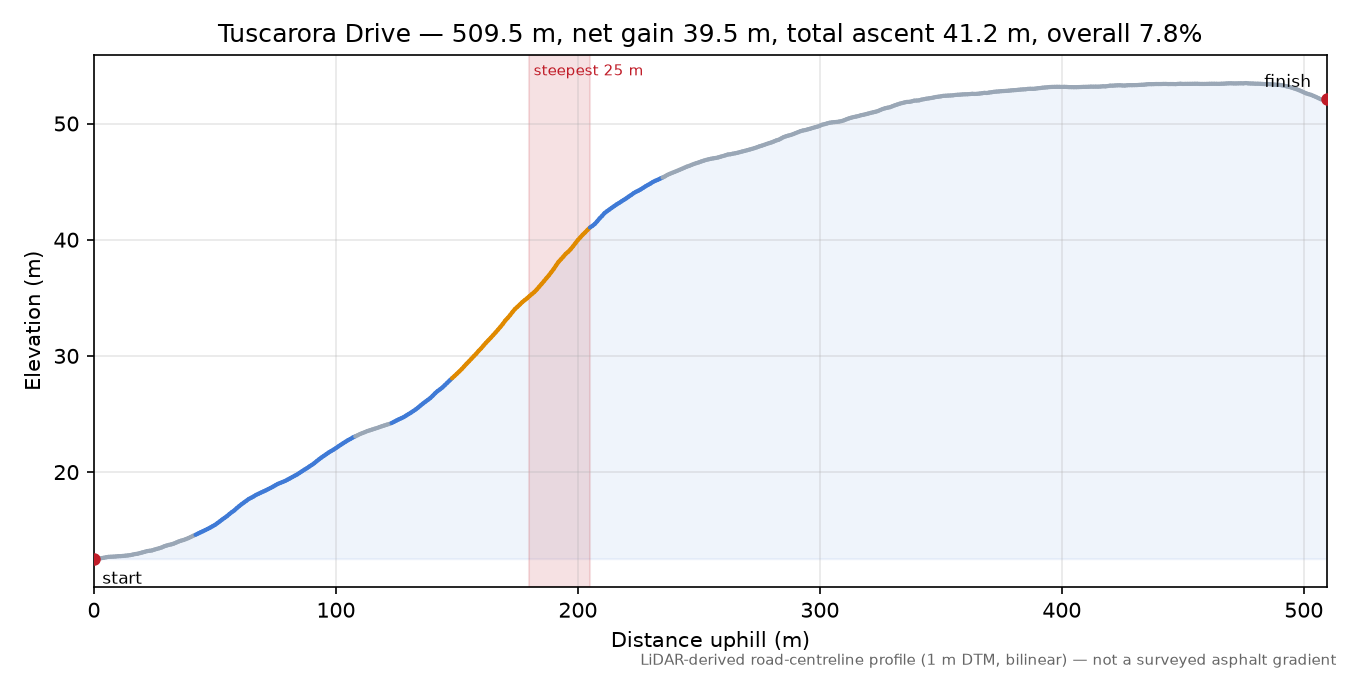 Tuscarora Drive elevation profile