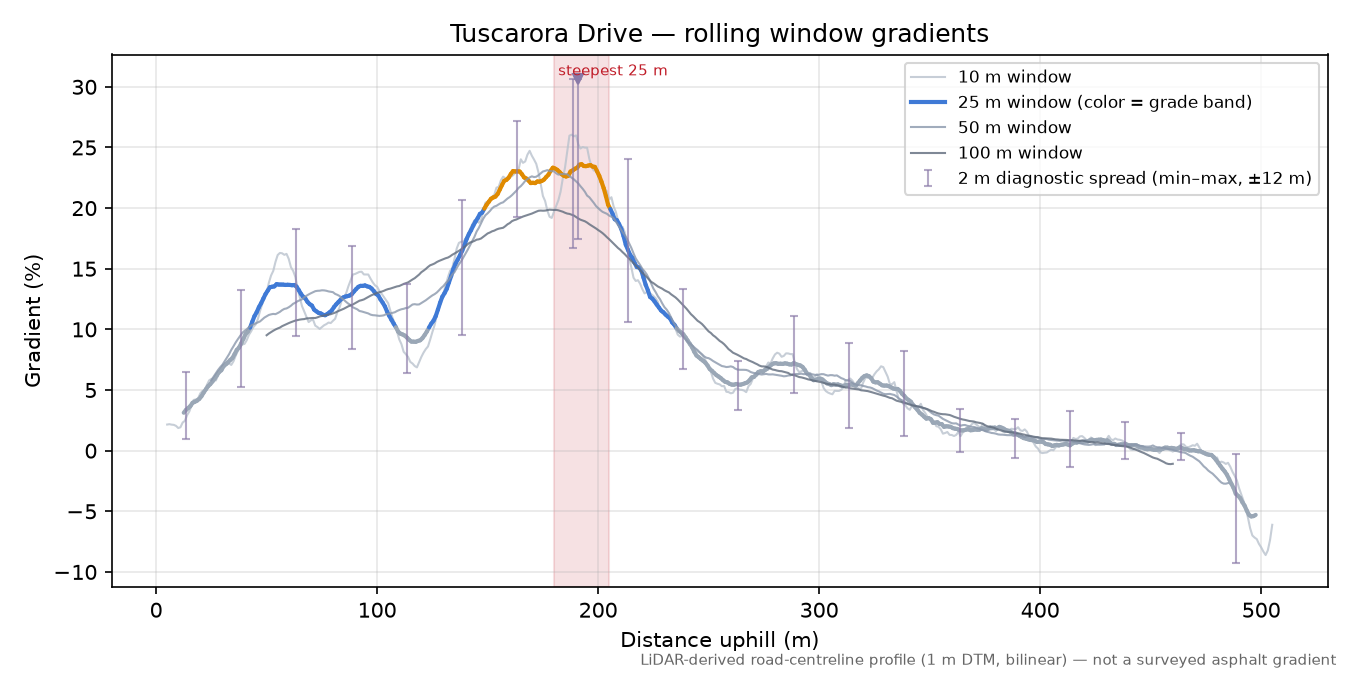 Tuscarora Drive rolling gradient profile